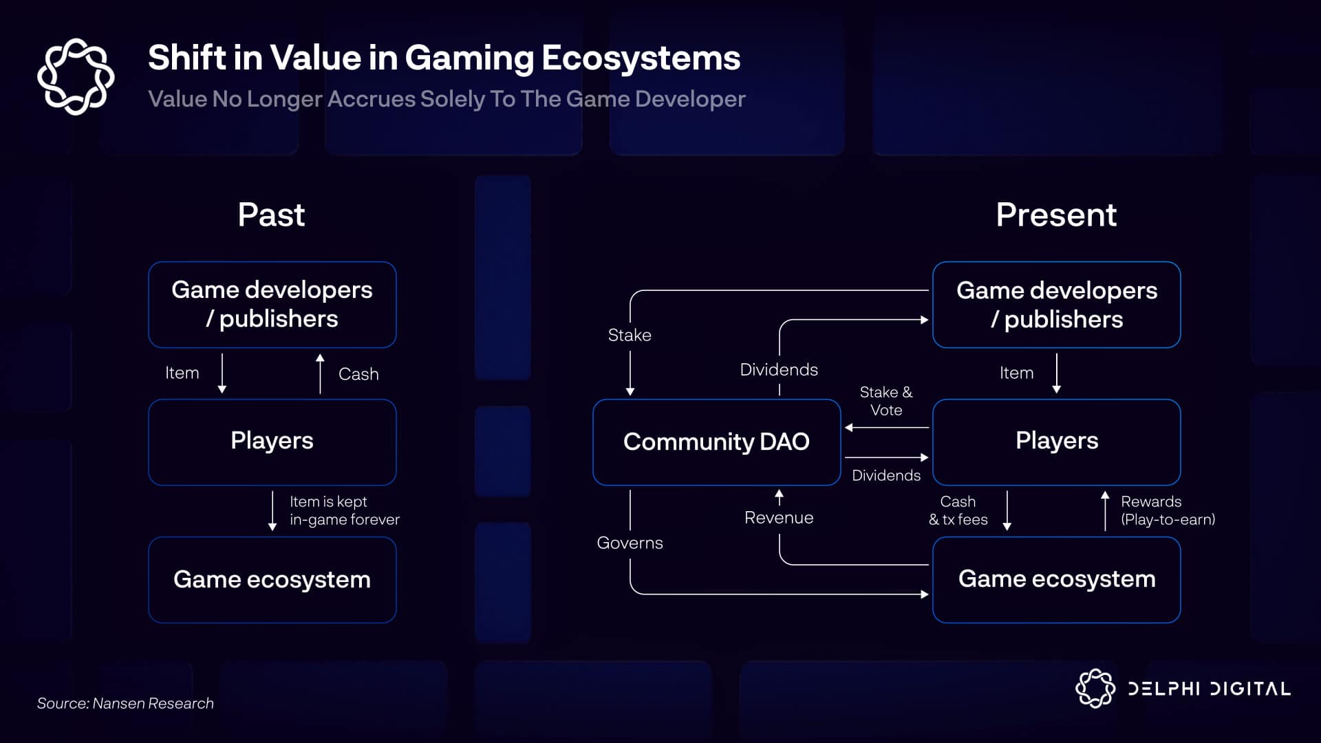 Shift in Value in Gaming Ecosystems 00000