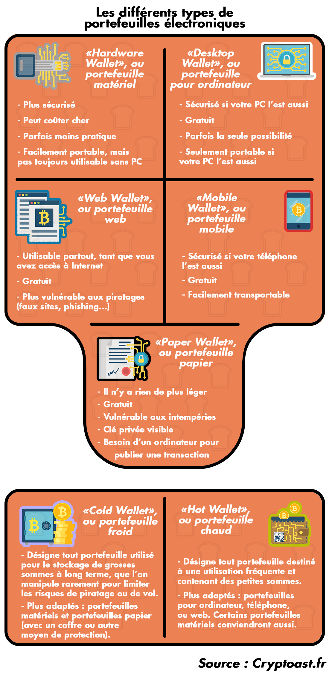 les différents types de portfeuilles pour stocker des cryptomonnaies 2